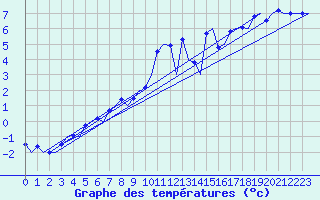 Courbe de tempratures pour Bodo Vi