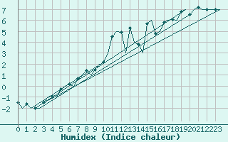 Courbe de l'humidex pour Bodo Vi