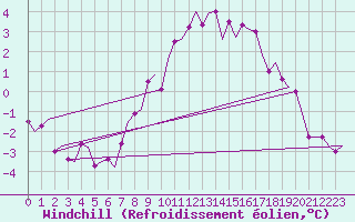 Courbe du refroidissement olien pour Groningen Airport Eelde