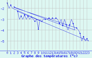Courbe de tempratures pour Srmellk International Airport