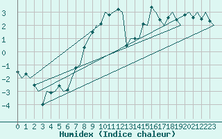 Courbe de l'humidex pour Rorvik / Ryum