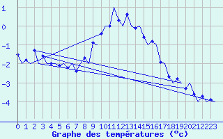 Courbe de tempratures pour Alesund / Vigra