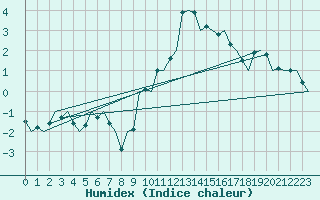 Courbe de l'humidex pour Holbeach