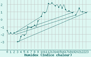 Courbe de l'humidex pour Hemavan