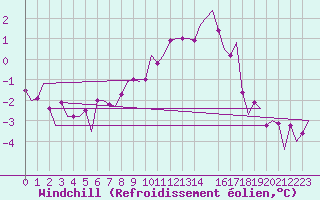 Courbe du refroidissement olien pour Kittila