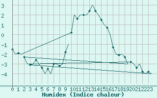 Courbe de l'humidex pour Hannover