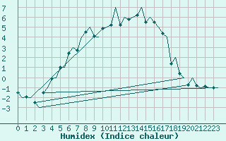 Courbe de l'humidex pour Savonlinna