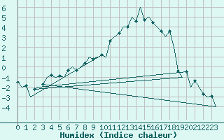 Courbe de l'humidex pour Bremen