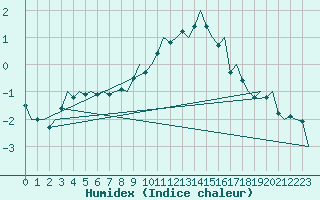 Courbe de l'humidex pour Bremen