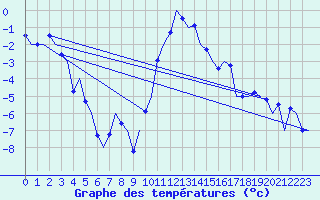 Courbe de tempratures pour Samedam-Flugplatz