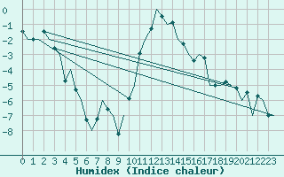 Courbe de l'humidex pour Samedam-Flugplatz