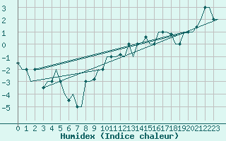 Courbe de l'humidex pour Keflavikurflugvollur