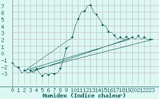 Courbe de l'humidex pour Stuttgart-Echterdingen