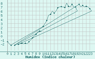 Courbe de l'humidex pour Sveg A