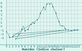 Courbe de l'humidex pour Deelen