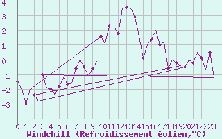 Courbe du refroidissement olien pour Kuusamo