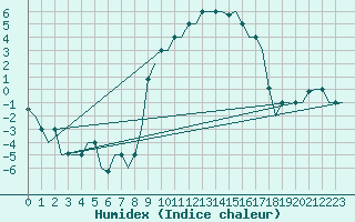 Courbe de l'humidex pour Milano / Malpensa