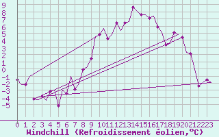 Courbe du refroidissement olien pour Linz / Hoersching-Flughafen