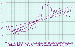 Courbe du refroidissement olien pour Platform Awg-1 Sea