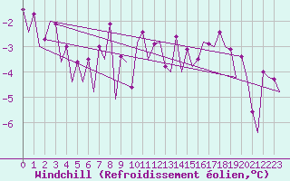 Courbe du refroidissement olien pour Tallinn
