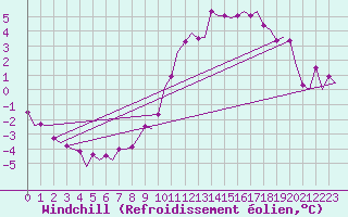 Courbe du refroidissement olien pour Schaffen (Be)