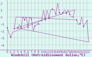 Courbe du refroidissement olien pour Srmellk International Airport
