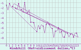 Courbe du refroidissement olien pour Ekaterinburg