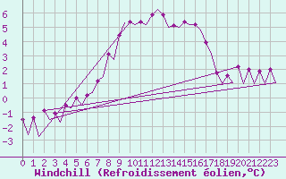 Courbe du refroidissement olien pour Visby Flygplats