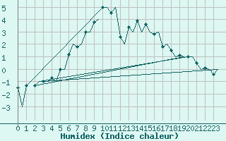 Courbe de l'humidex pour Kuopio