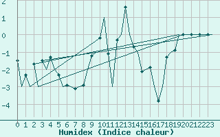 Courbe de l'humidex pour Hahn