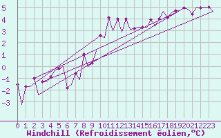 Courbe du refroidissement olien pour Maastricht / Zuid Limburg (PB)