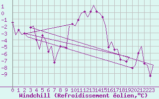 Courbe du refroidissement olien pour Fassberg