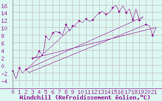 Courbe du refroidissement olien pour Gallivare