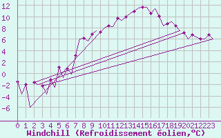 Courbe du refroidissement olien pour Belfast / Aldergrove Airport