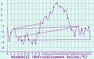 Courbe du refroidissement olien pour Niederstetten