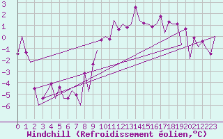 Courbe du refroidissement olien pour Frankfort (All)