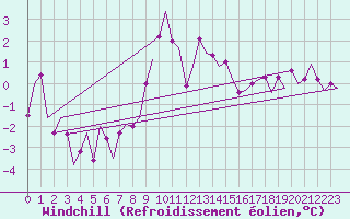 Courbe du refroidissement olien pour Vlissingen