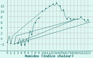 Courbe de l'humidex pour Suceava / Salcea