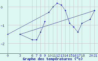 Courbe de tempratures pour Bjelasnica