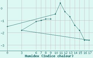 Courbe de l'humidex pour Gumushane