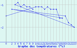 Courbe de tempratures pour Vaagsli