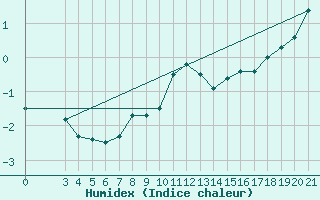 Courbe de l'humidex pour Puntijarka