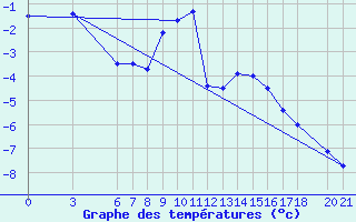 Courbe de tempratures pour Bjelasnica