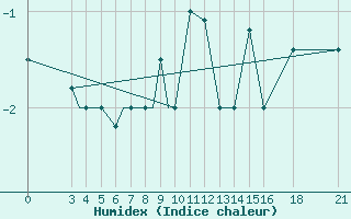 Courbe de l'humidex pour Vitebsk