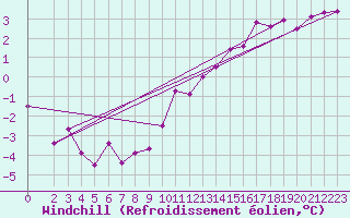 Courbe du refroidissement olien pour Boizenburg