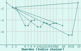 Courbe de l'humidex pour Bjelasnica