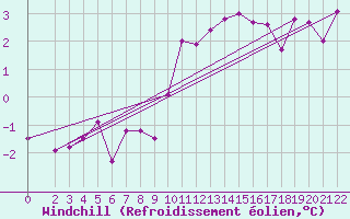 Courbe du refroidissement olien pour Tannas
