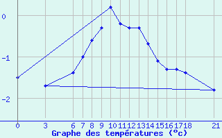 Courbe de tempratures pour Nigde