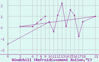 Courbe du refroidissement olien pour Tunceli