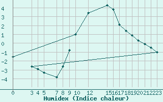 Courbe de l'humidex pour Sint Katelijne-waver (Be)